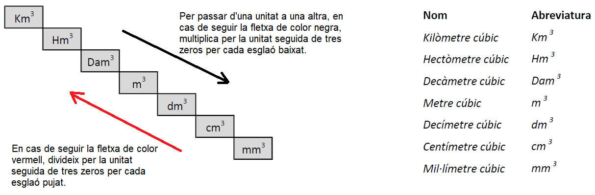 Unitats de volum